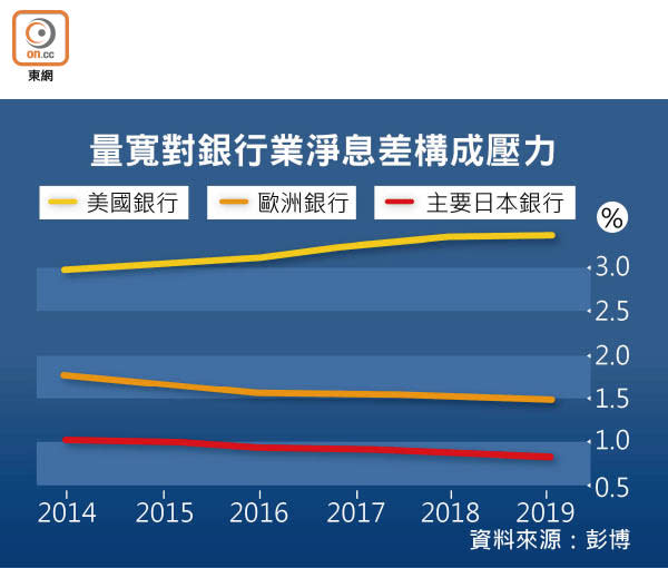 量寬對銀行業淨息差構成壓力