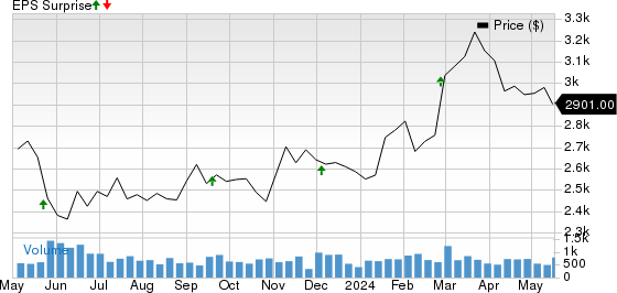 AutoZone, Inc. Price and EPS Surprise