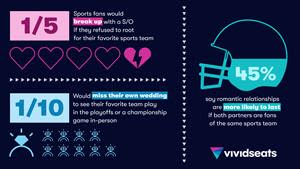 A new national study* commissioned by Vivid Seats, and conducted by global market research firm, The Harris Poll reveals just how dedicated Americans are when it comes to their favorite sports teams, artists, and bands.