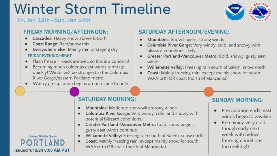 Winter storm timeline from the National Weather Service