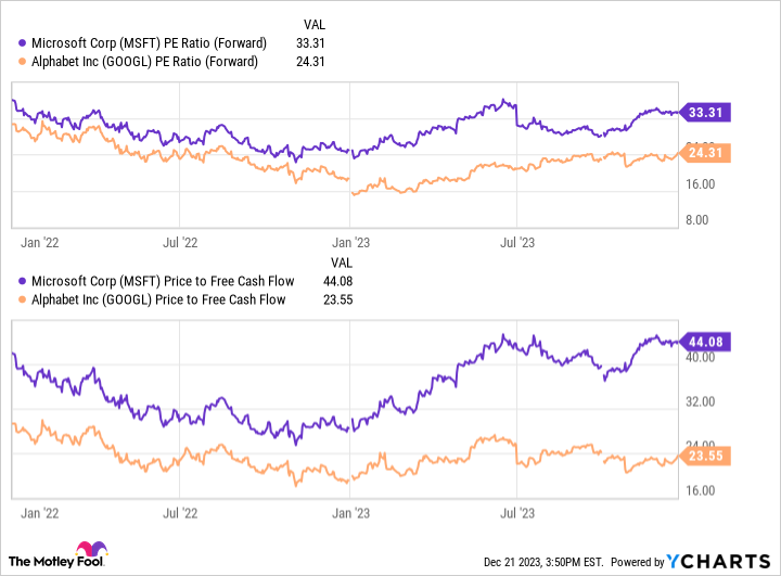 MSFT PE Ratio (Forward) Chart