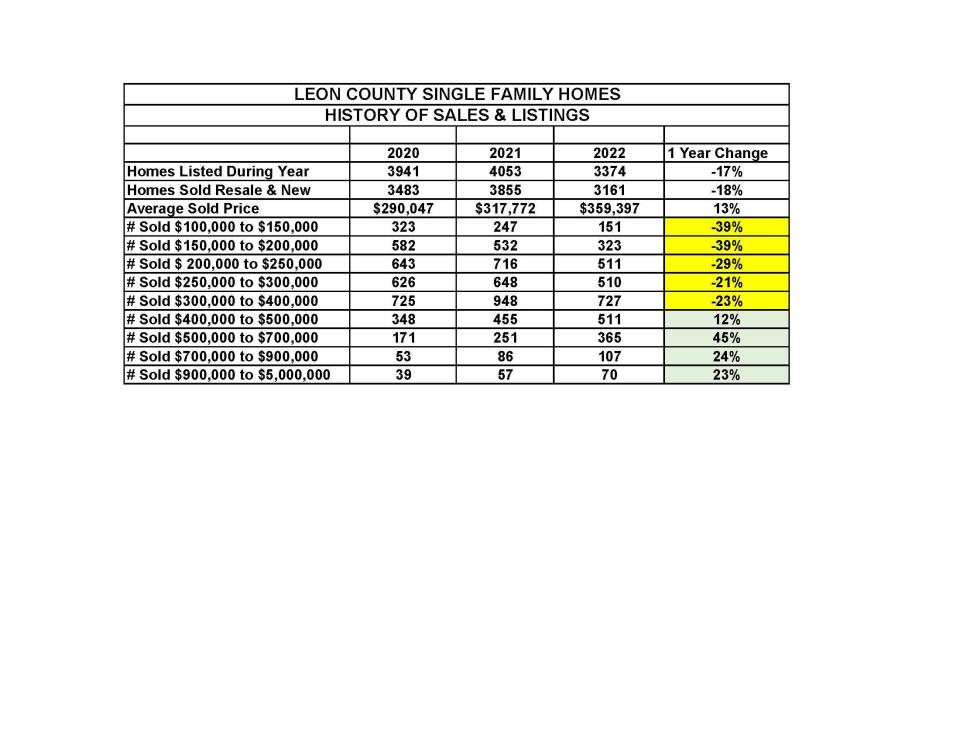 History of sales and listings for Leon County Single Family Homes as of March 2023.