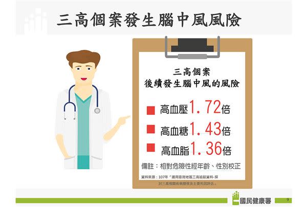 三高個案發生腦中風風險。（圖片／疾管署提供）