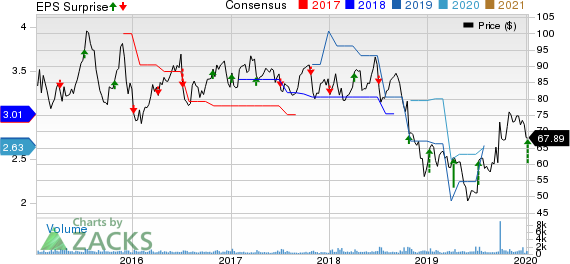 PriceSmart, Inc. Price, Consensus and EPS Surprise