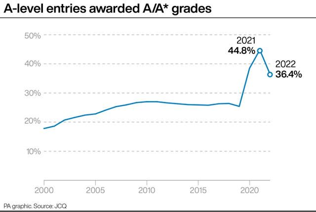 A-level entries awarded A/A* grades