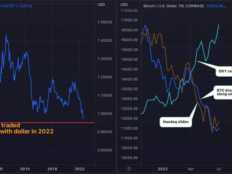 Chart showing the EUR/USD exchange rate and comparing bitcoin's 2022 performance to Nasdaq and the dollar index. (TradingView)