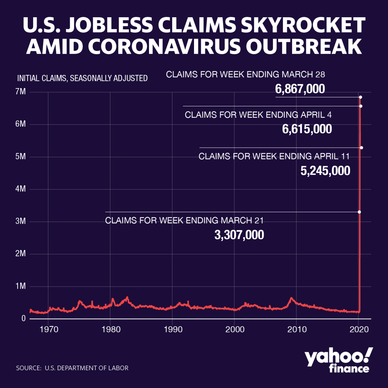 An unprecedented number of Americans filed for unemployment in recent weeks. (David Foster/Yahoo finance)