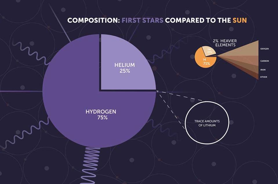 Two pie charts.  One shows that the first stars were 75% hydrogen and 25% helium.  The other shows that the sun contains 25% heavier elements than hydrogen, including elements besides helium.