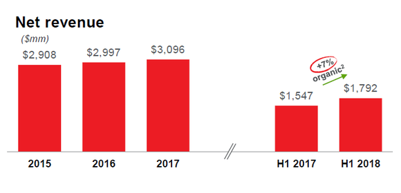 A graphic of net revenue growth