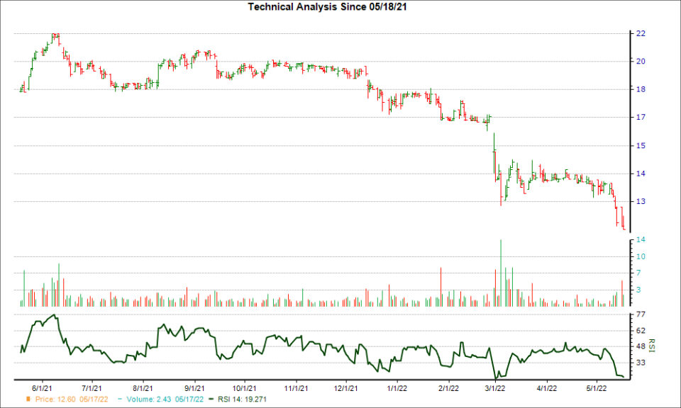 3-month RSI Chart for GECC