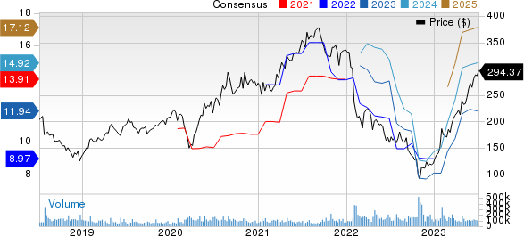 Meta Platforms, Inc. Price and Consensus