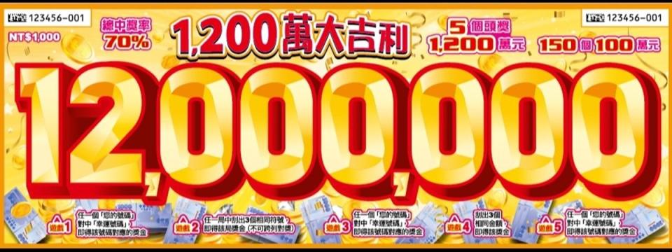 1,200萬大吉利刮刮樂睽違２年再度回歸。
