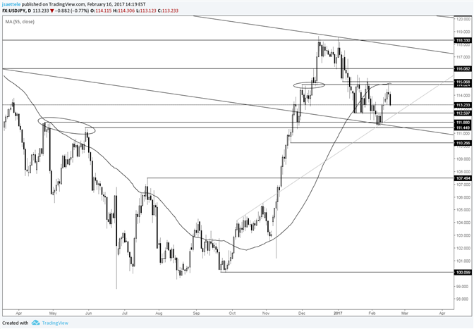 USD/JPY Near Term Levels Playing Out with Precision 