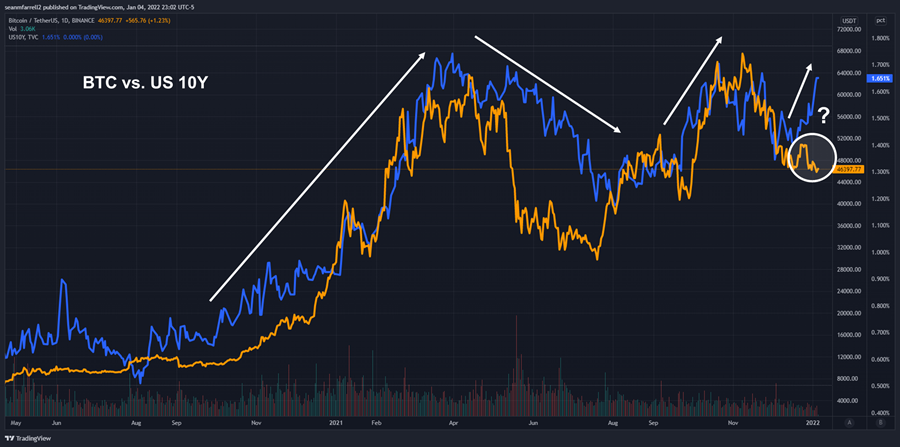 BTC V. US 10Y