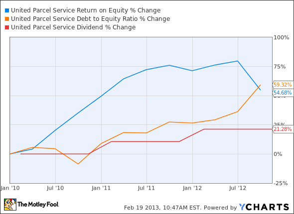 UPS Return on Equity Chart