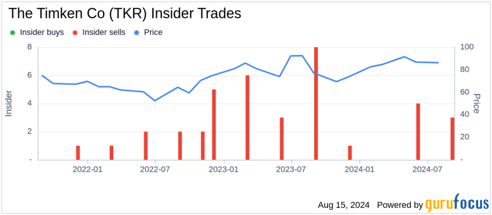 Insider sale: EVP & CFO Philip Fracassa sells 10,000 shares of The Timken Co (TKR)