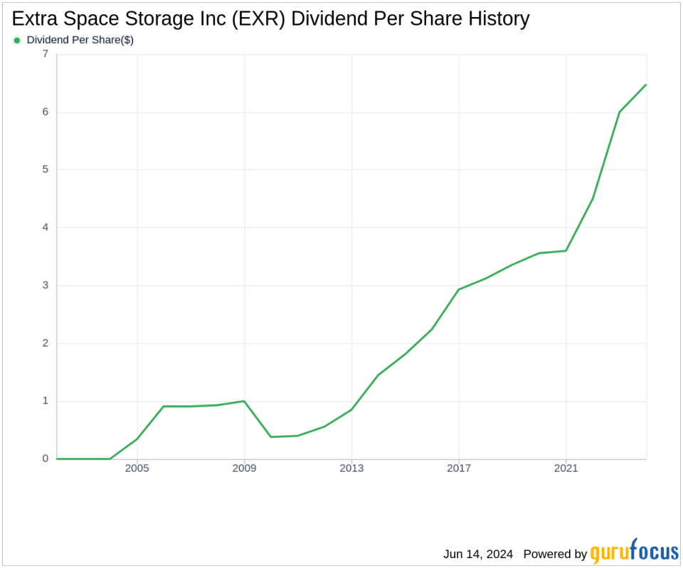 Extra Space Storage Inc's Dividend Analysis