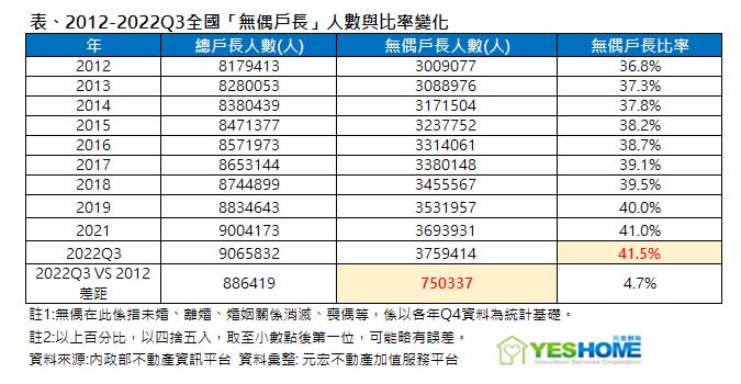 全國家戶中「無偶」戶長佔41.5%，10年暴增75萬人。（圖／元宏不動產加值服務平台提供）