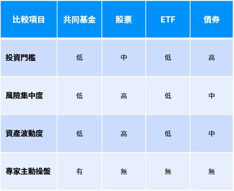 資料整理：摩根資產管理，2022/7/31。