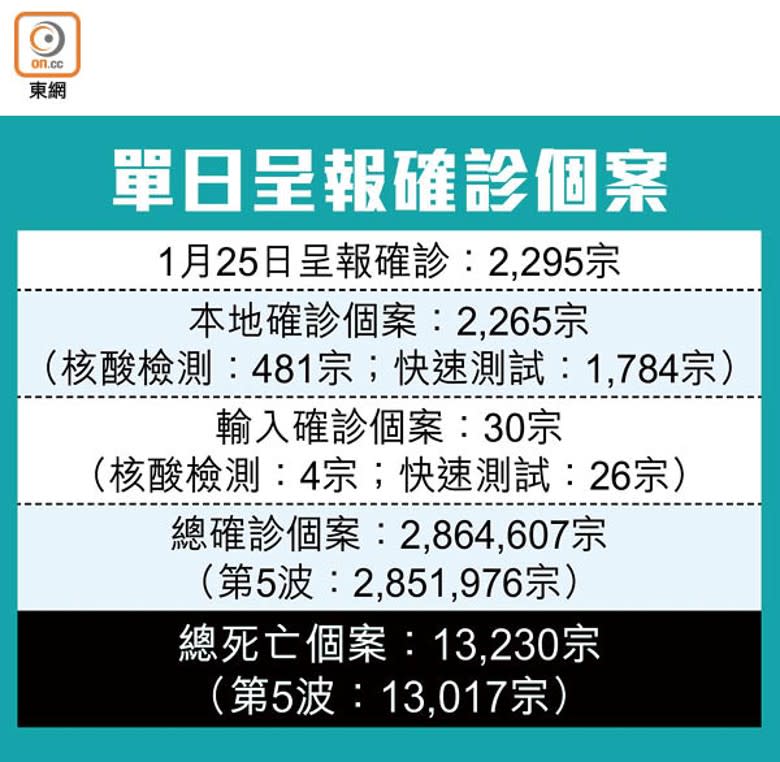 單日呈報確診個案