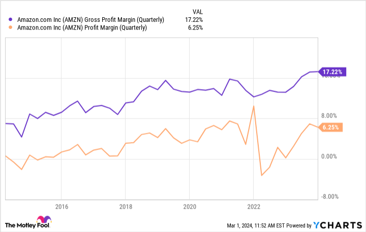 AMZN Gross Profit Margin (Quarterly) Chart