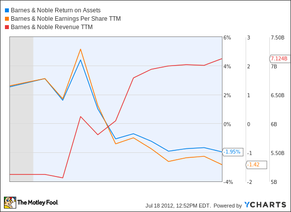 BKS Return on Assets Chart