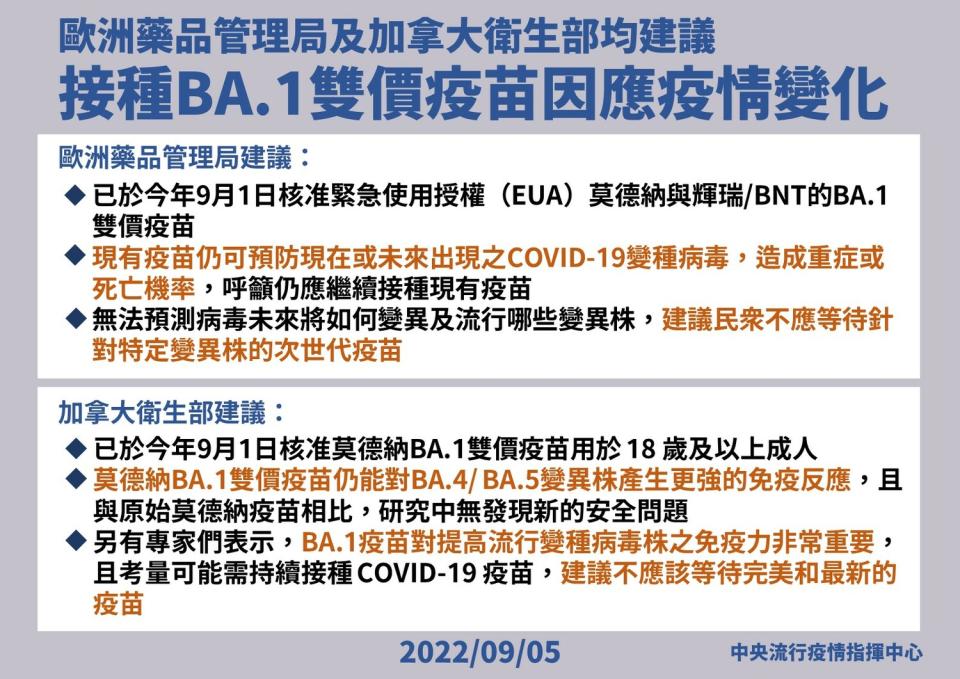 歐洲藥品管理局及加拿大衛生部均建議接種BA.1雙價疫苗因應疫情變化。   圖：中央流行疫情指揮中心／提供