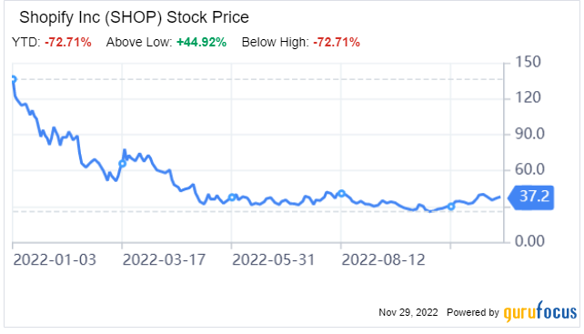 Is Shopify's Surge Sustainable?