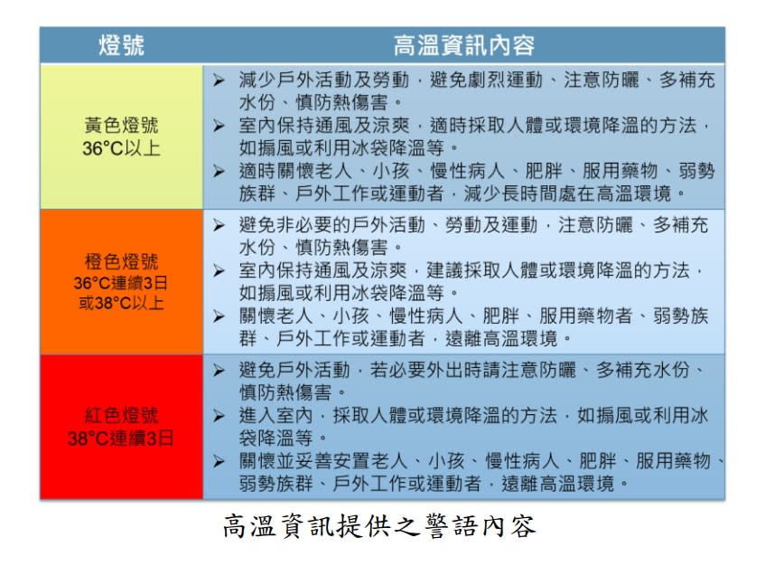 氣象局對明日上午發布高溫燈號，提醒民眾要多補充水份。（圖／翻攝自氣象局官網）