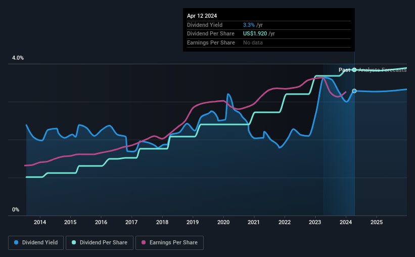 historic-dividend