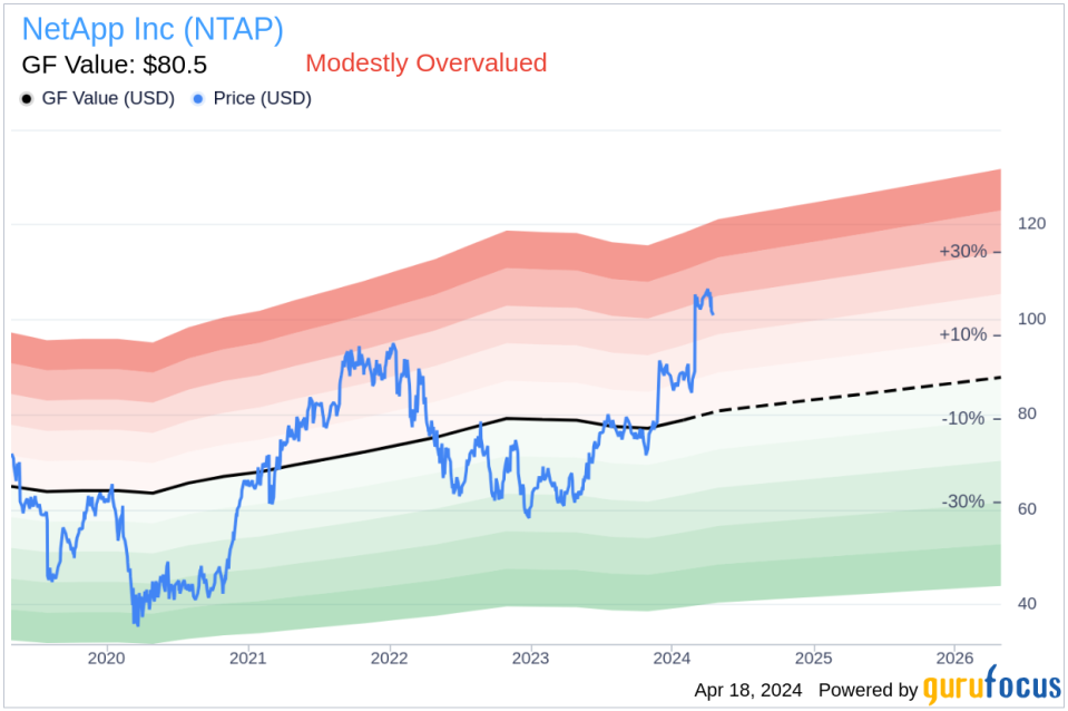 NetApp Inc CEO George Kurian Sells 8,500 Shares