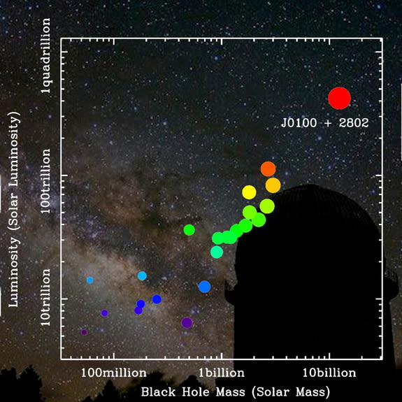 The newfound quasar SDSS J0100+2802 has the most massive black hole and the highest luminosity among all known distant quasars, as shown in this comparison chart of the black hole's mass and brightness.