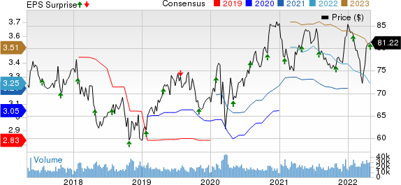 ColgatePalmolive Company Price, Consensus and EPS Surprise