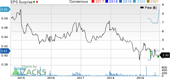 RCM Technologies, Inc. Price, Consensus and EPS Surprise