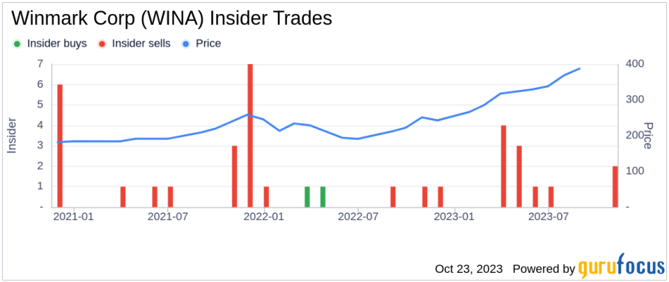 Insider Sell: CFO Anthony Ishaug Sells 4,000 Shares of Winmark Corp