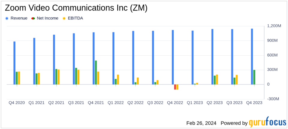 Zoom Video Communications Inc (ZM) Posts Modest Revenue Growth and Strong Cash Flow in FY 2024