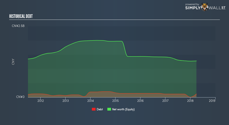 SGX:BKV Historical Debt Jun 10th 18