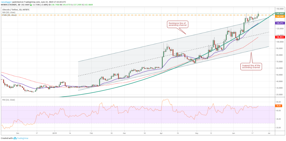 LTC/USD