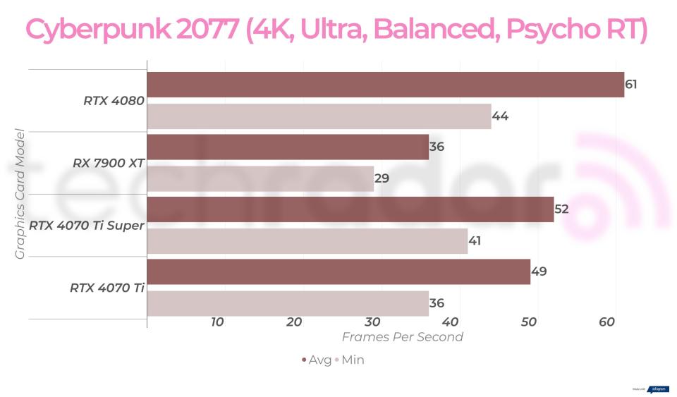 4K gaming benchmarks for the RTX 4070 Ti Super