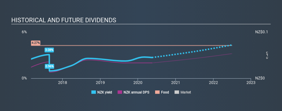 NZSE:NZK Historical Dividend Yield May 16th 2020