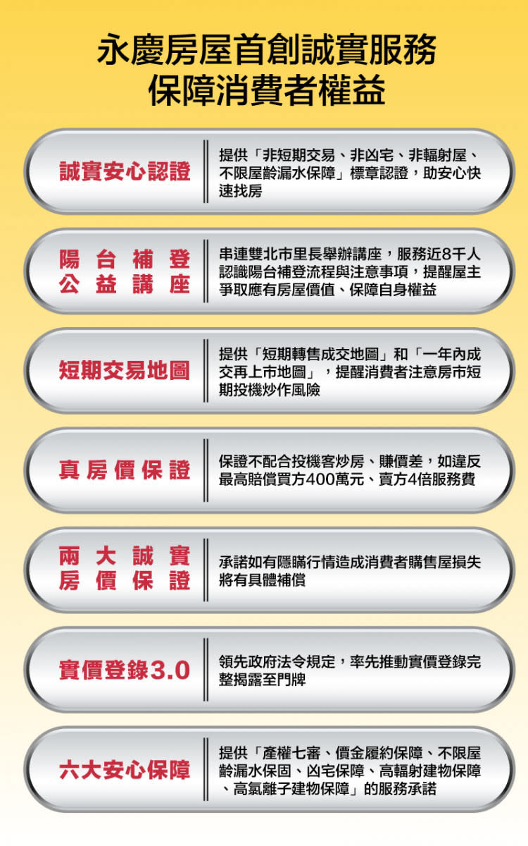 永慶房屋近年來持續創新誠實服務，以實際行動保障消費者權益，為打造一個公平交易房產平台而持續努力。