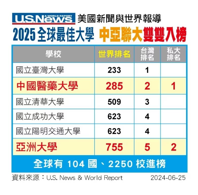 2025全球最佳大學排名出爐，私校中國醫藥大學、亞洲大學擠進全台前5名。（圖／亞洲大學提供）