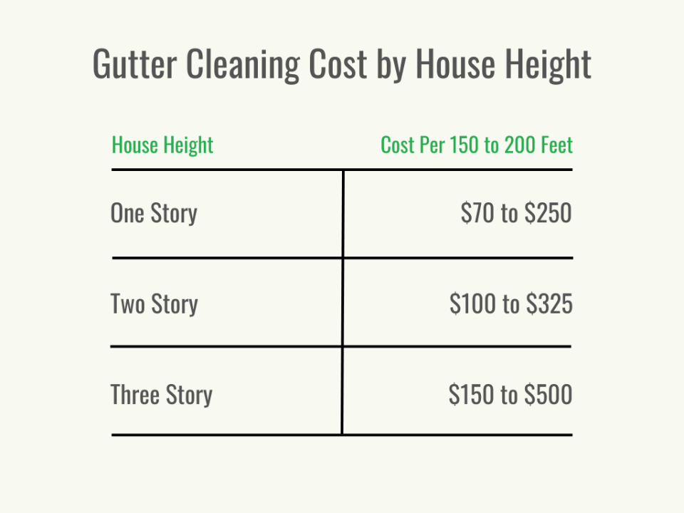 Visual 2 - HomeAdvisor - Gutter Cleaning Cost - Cost per Service - September 2023
