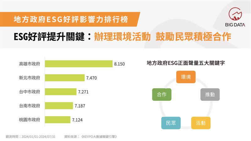 地方政府在ESG領域中的好評影響力排行榜。（圖／大數據提供）