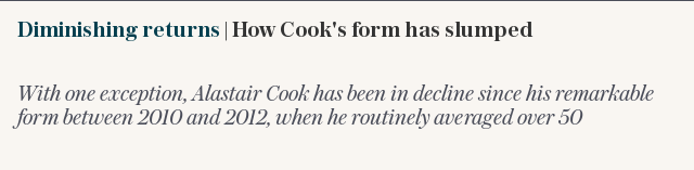 Diminishing returns | How Cook's form has slumped