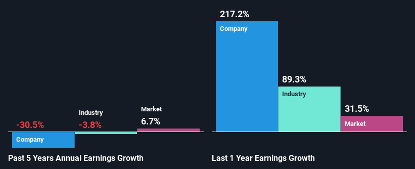 past-earnings-growth