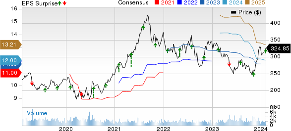 Waters Corporation Price, Consensus and EPS Surprise
