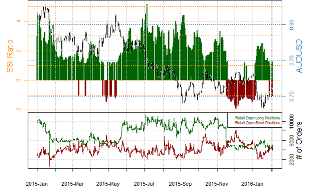 Australian Dollar Outlook Uncertain until this Changes