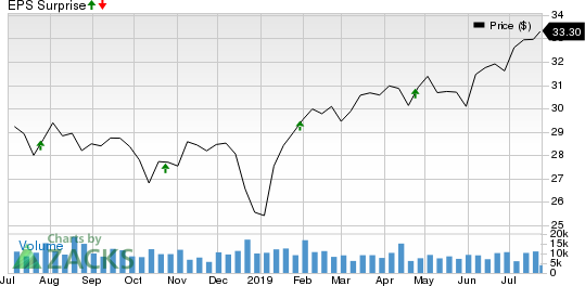 Duke Realty Corporation Price and EPS Surprise