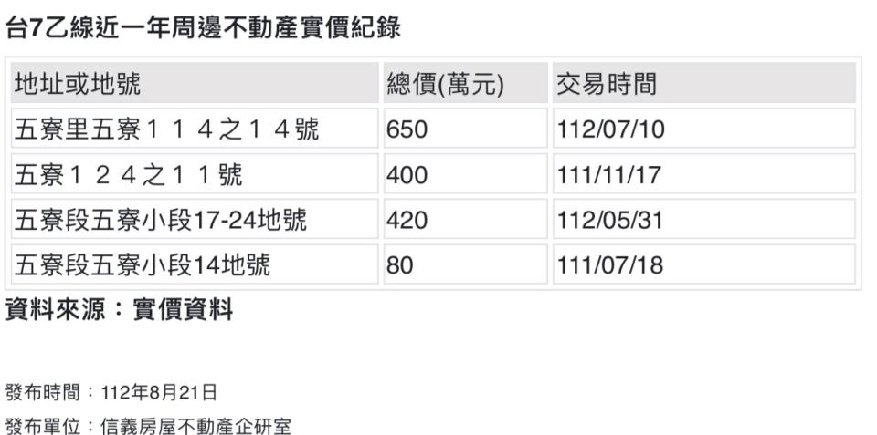 《山道猴子的一生》影片爆紅，房仲業今公布，山道猴子最愛騎的台七乙，過去一年透天最高價650萬元。圖表/信義房屋提供